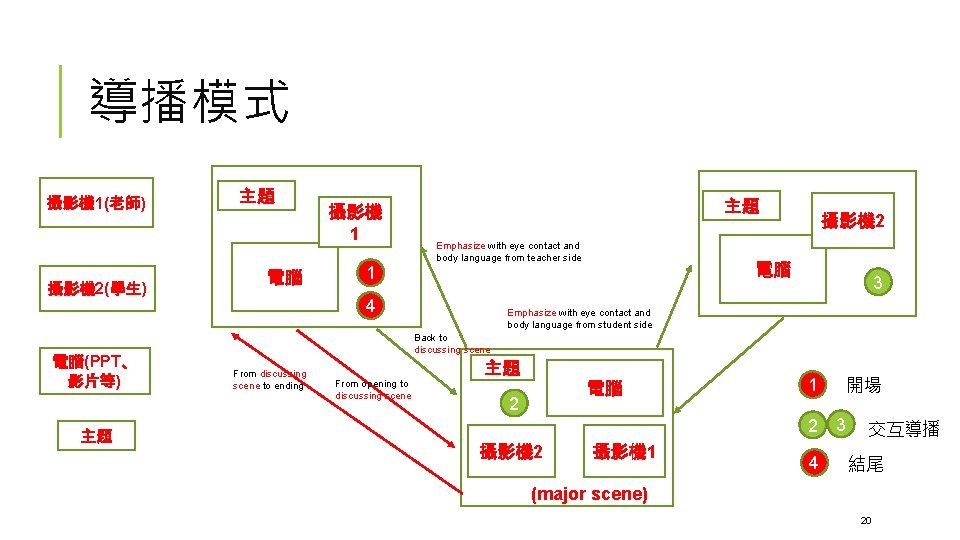 導播模式 攝影機 1(老師) 攝影機 2(學生) 電腦(PPT、 影片等) 主題 主題 電腦 攝影機 1 1 主題