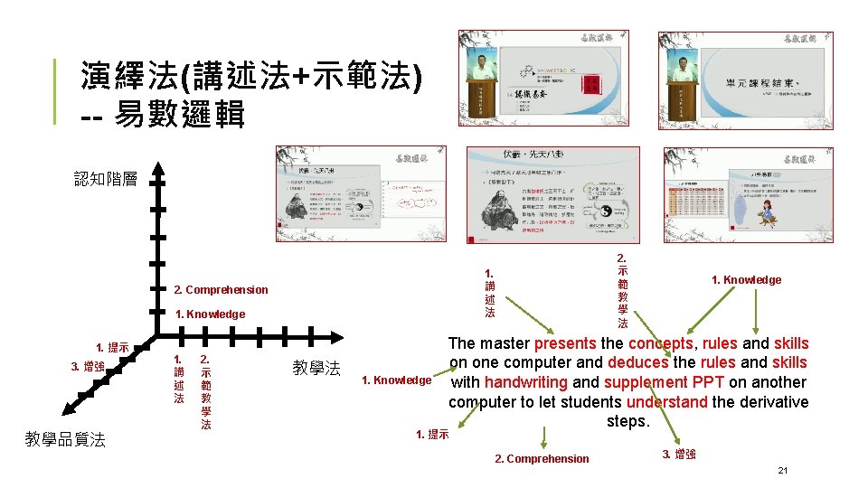 演繹法(講述法+示範法) -- 易數邏輯 認知階層 1. 講 述 法 2. Comprehension 1. Knowledge 1. 提示