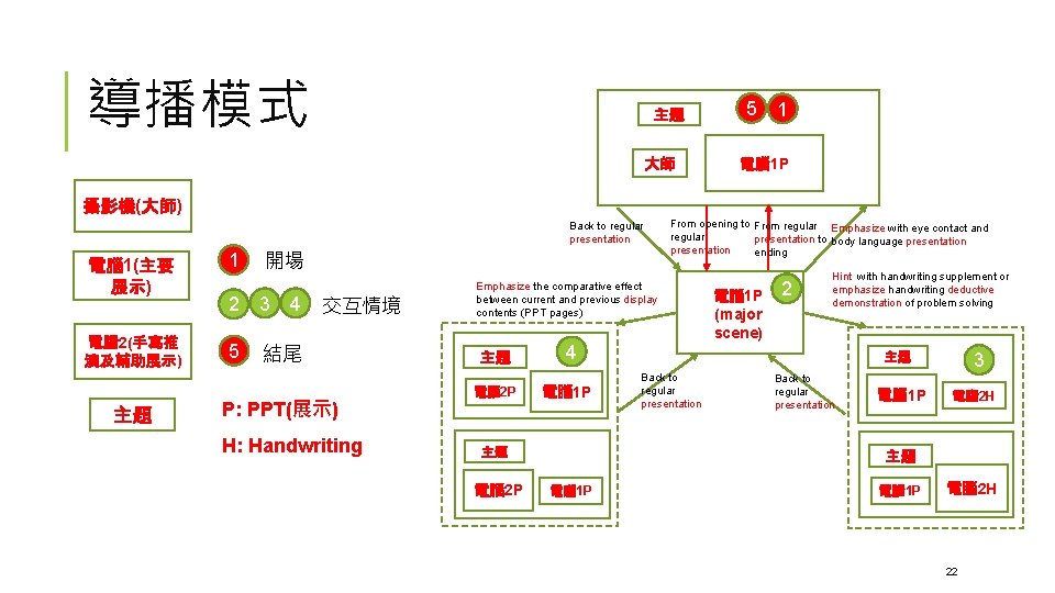 導播模式 主題 大師 5 1 電腦 1 P 攝影機(大師) Back to regular presentation 開場