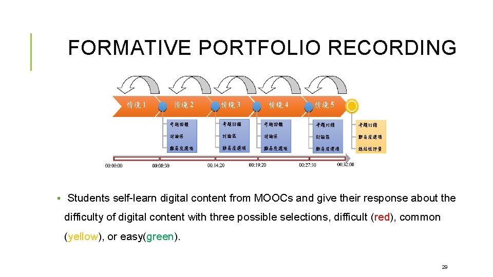 FORMATIVE PORTFOLIO RECORDING § Students self-learn digital content from MOOCs and give their response