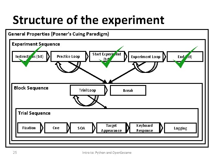 Structure of the experiment General Properties (Posner’s Cuing Paradigm) Experiment Sequence Instructions (txt) Start