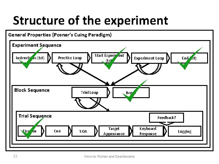 Structure of the experiment General Properties (Posner’s Cuing Paradigm) Experiment Sequence Instructions (txt) Start