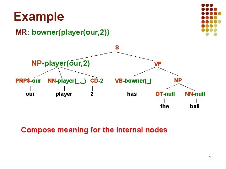 Example MR: bowner(player(our, 2)) S NP-player(our, 2) PRP$-our VP NN-player(_, _) CD-2 player 2