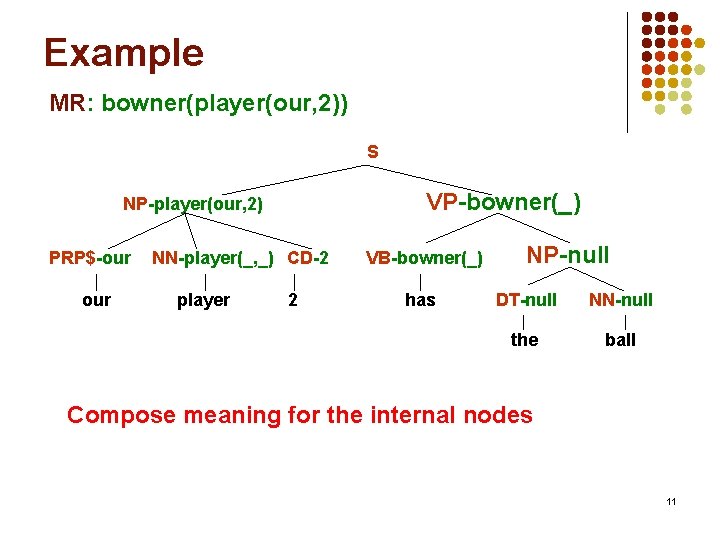 Example MR: bowner(player(our, 2)) S VP-bowner(_) NP-player(our, 2) PRP$-our NN-player(_, _) CD-2 player 2