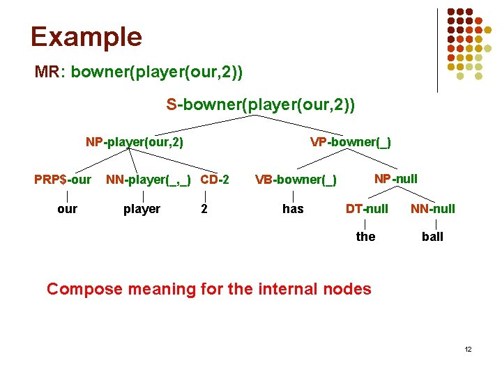 Example MR: bowner(player(our, 2)) S-bowner(player(our, 2)) NP-player(our, 2) PRP$-our VP-bowner(_) NN-player(_, _) CD-2 player