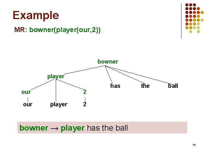 Example MR: bowner(player(our, 2)) bowner player our 2 player has the ball 2 bowner