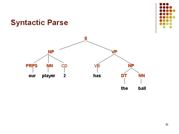 Syntactic Parse S NP VP PRP$ NN CD VB our player 2 has NP