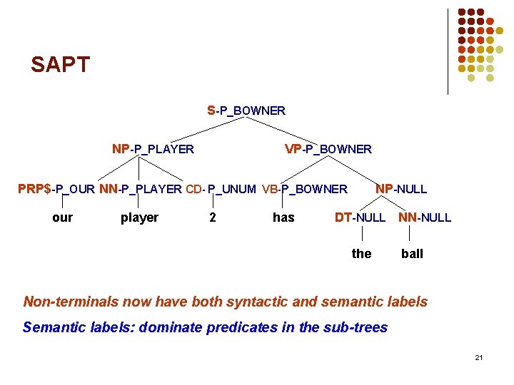 SAPT S-P_BOWNER NP-P_PLAYER VP-P_BOWNER PRP$-P_OUR NN-P_PLAYER CD- P_UNUM VB-P_BOWNER our player 2 has NP-NULL