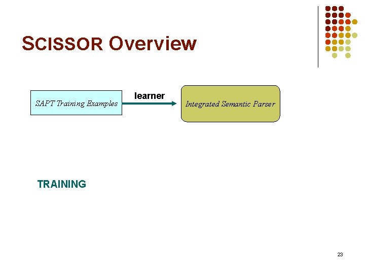 SCISSOR Overview SAPT Training Examples learner Integrated Semantic Parser TRAINING 23 