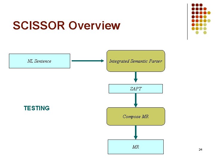 SCISSOR Overview NL Sentence Integrated Semantic Parser SAPT TESTING Compose MR MR 24 