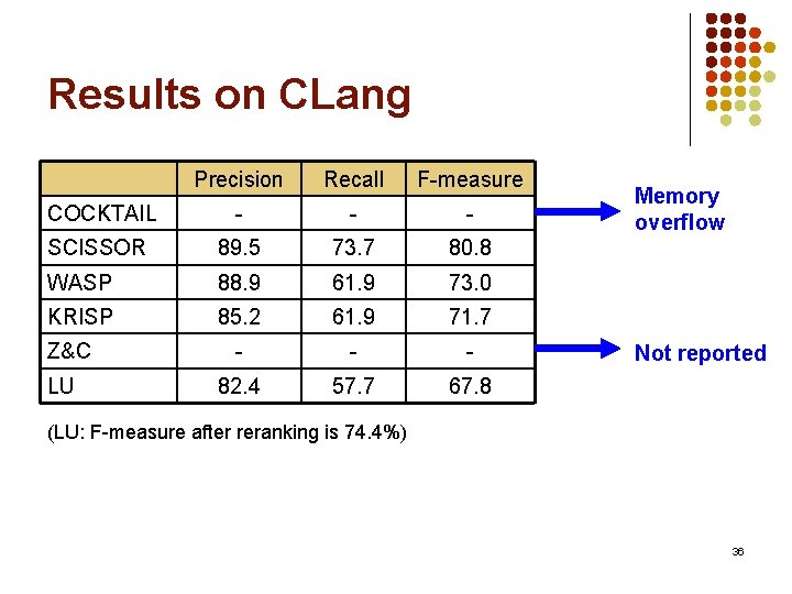 Results on CLang Precision Recall F-measure COCKTAIL - - - SCISSOR 89. 5 73.