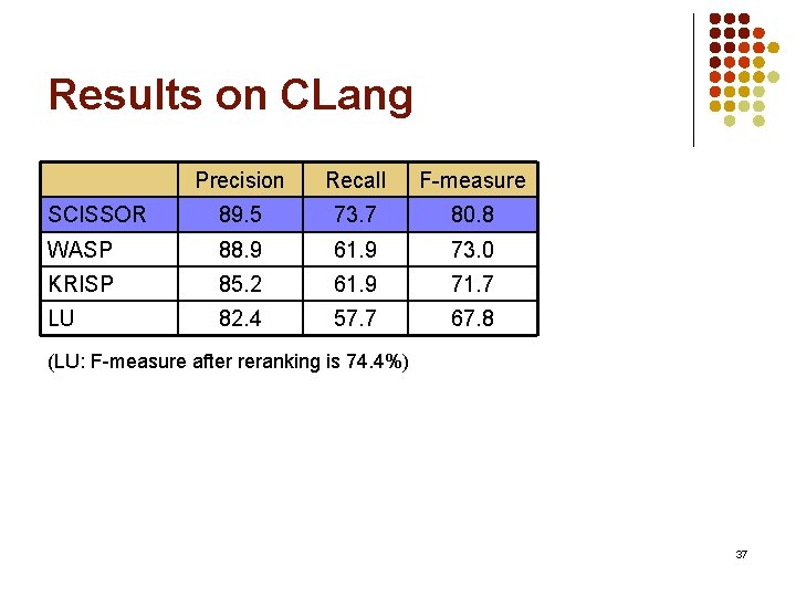 Results on CLang Precision Recall F-measure SCISSOR 89. 5 73. 7 80. 8 WASP