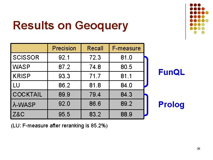Results on Geoquery Precision Recall F-measure SCISSOR 92. 1 72. 3 81. 0 WASP