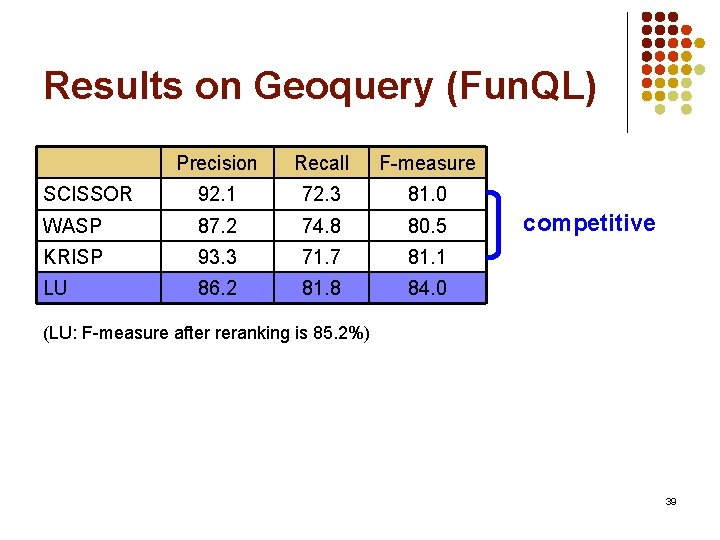 Results on Geoquery (Fun. QL) Precision Recall F-measure SCISSOR 92. 1 72. 3 81.