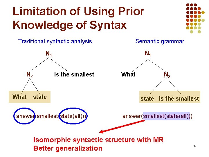 Limitation of Using Prior Knowledge of Syntax Traditional syntactic analysis Semantic grammar N 1