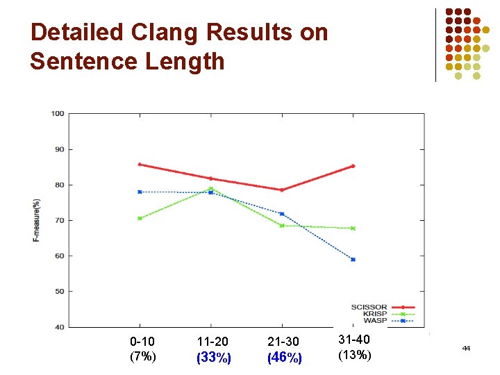 Detailed Clang Results on Sentence Length 0 -10 (7%) 11 -20 (33%) 21 -30