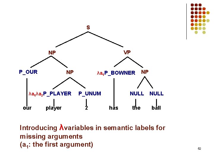 S VP NP P_OUR NP λa 1λa 2 P_PLAYER our player λa 1 P_BOWNER