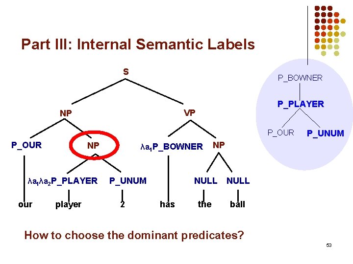 Part III: Internal Semantic Labels S P_BOWNER P_PLAYER VP NP P_OUR NP λa 1λa