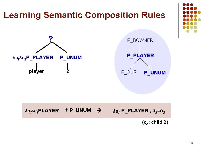 Learning Semantic Composition Rules ? λa 1λa 2 P_PLAYER player λa 1λa 2 PLAYER