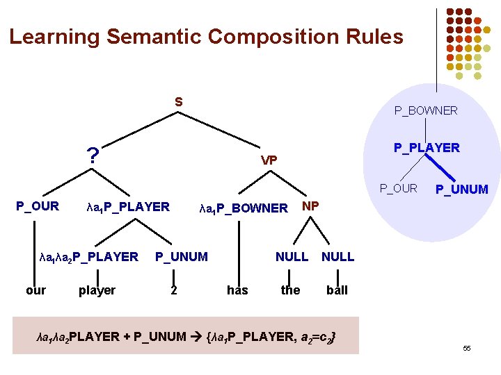 Learning Semantic Composition Rules S P_BOWNER ? P_PLAYER VP P_OUR λa 1 P_PLAYER λa