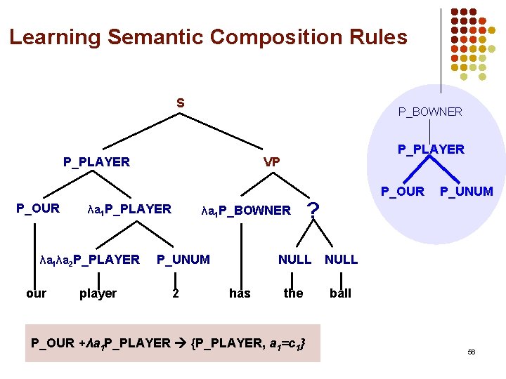 Learning Semantic Composition Rules S P_BOWNER P_PLAYER P_OUR our VP λa 1 P_PLAYER λa