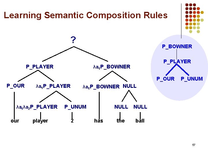 Learning Semantic Composition Rules ? P_BOWNER P_PLAYER λa 1 P_BOWNER P_OUR λa 1 P_PLAYER