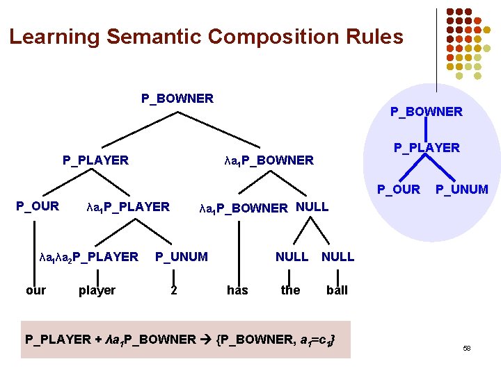 Learning Semantic Composition Rules P_BOWNER P_PLAYER λa 1 P_BOWNER P_OUR λa 1 P_PLAYER λa