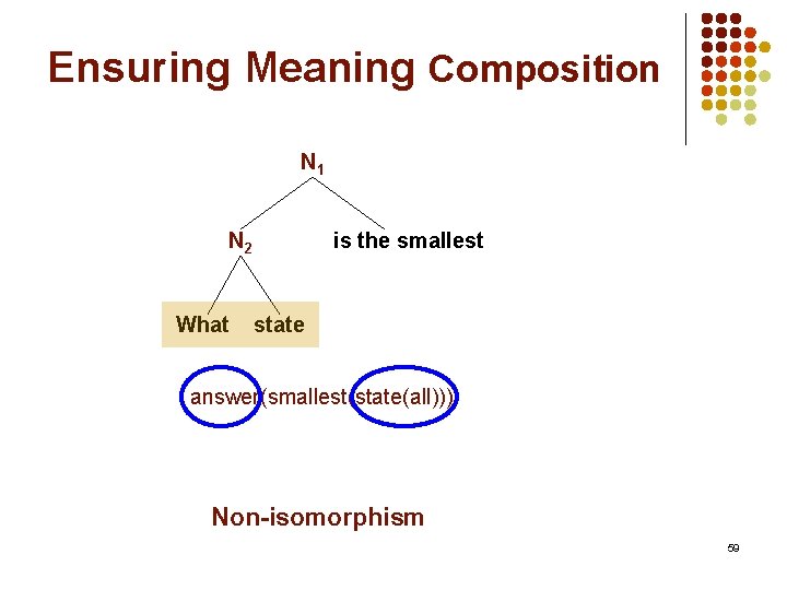 Ensuring Meaning Composition N 1 N 2 What is the smallest state answer(smallest(state(all))) Non-isomorphism