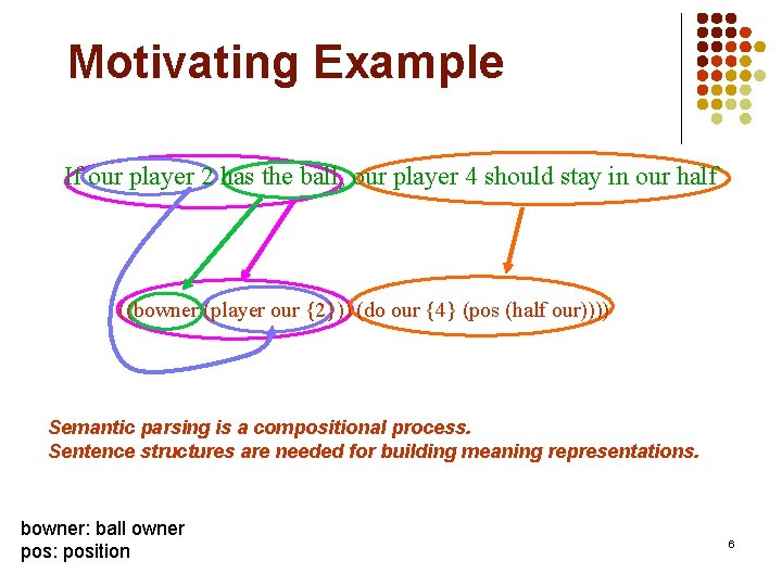 Motivating Example If our player 2 has the ball, our player 4 should stay