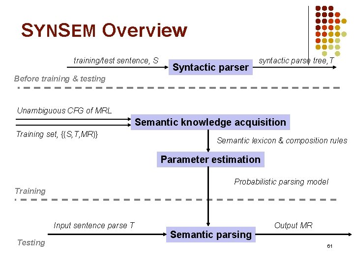 SYNSEM Overview training/test sentence, S Syntactic parser syntactic parse tree, T Before training &