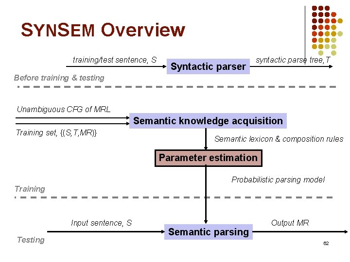 SYNSEM Overview training/test sentence, S Syntactic parser syntactic parse tree, T Before training &