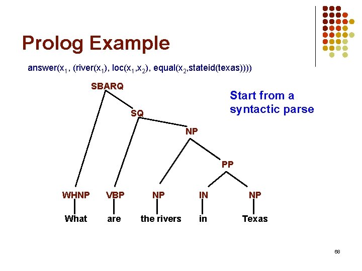 Prolog Example answer(x 1, (river(x 1), loc(x 1, x 2), equal(x 2, stateid(texas)))) SBARQ