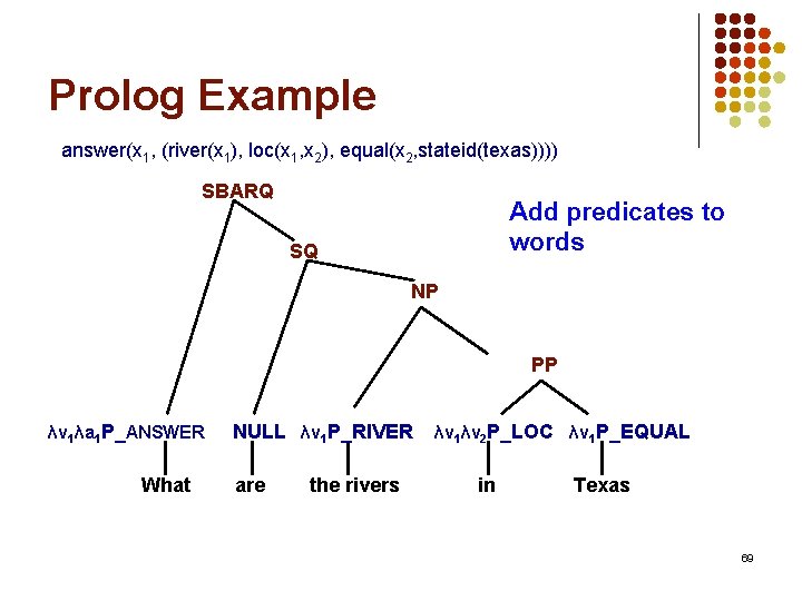 Prolog Example answer(x 1, (river(x 1), loc(x 1, x 2), equal(x 2, stateid(texas)))) SBARQ