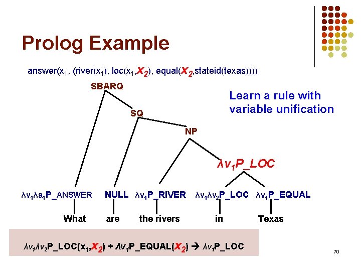 Prolog Example answer(x 1, (river(x 1), loc(x 1, x 2), equal(x 2, stateid(texas)))) SBARQ