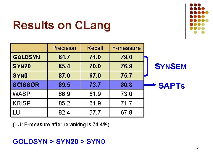 Results on CLang Precision Recall F-measure GOLDSYN 84. 7 74. 0 79. 0 SYN