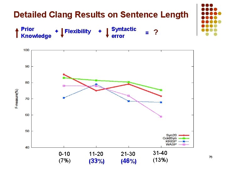 Detailed Clang Results on Sentence Length Prior + Knowledge Flexibility 0 -10 (7%) +