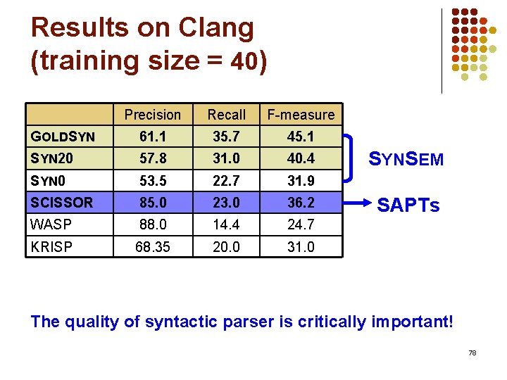 Results on Clang (training size = 40) Precision Recall F-measure GOLDSYN 61. 1 35.