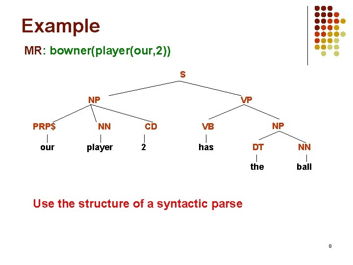 Example MR: bowner(player(our, 2)) S NP PRP$ NN our player VP CD 2 NP