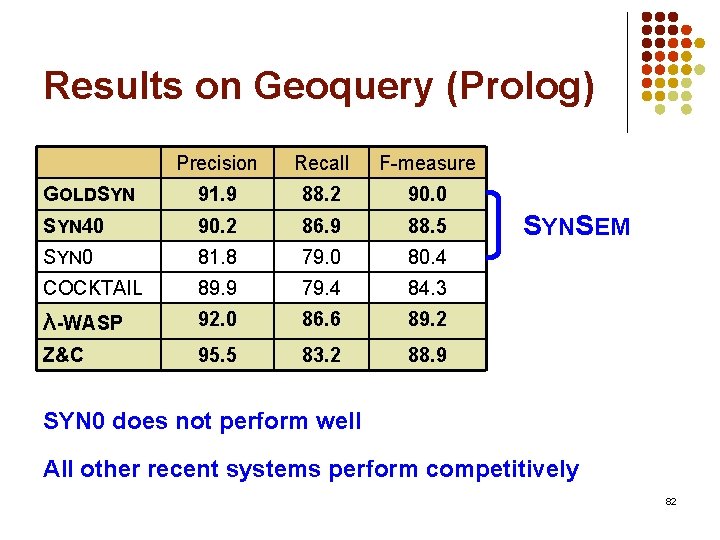 Results on Geoquery (Prolog) Precision Recall F-measure GOLDSYN 91. 9 88. 2 90. 0