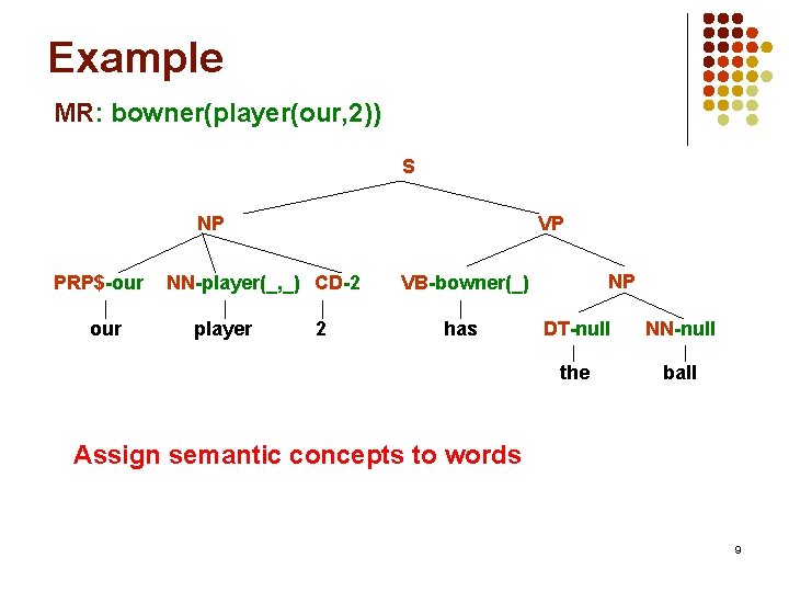 Example MR: bowner(player(our, 2)) S NP PRP$-our VP NN-player(_, _) CD-2 player 2 NP