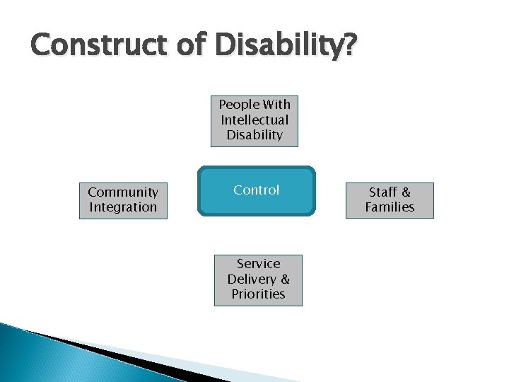 Construct of Disability? People With Intellectual Disability Community Integration Control Service Delivery & Priorities