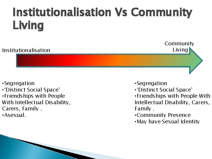 Institutionalisation Vs Community Living Institutionalisation • Segregation • ‘Distinct Social Space’ • Friendships with