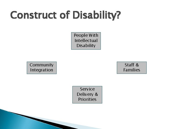 Construct of Disability? People With Intellectual Disability Staff & Families Community Integration Service Delivery