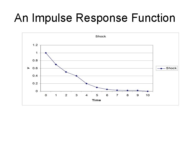 An Impulse Response Function An Impulse Response Function
