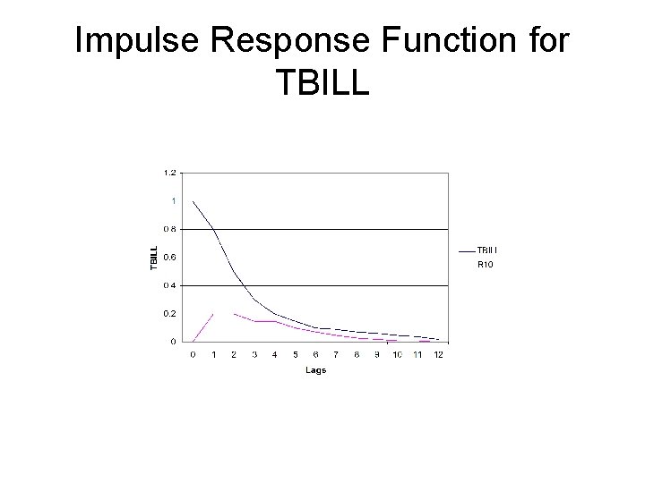 Impulse Response Function for TBILL Impulse Response Function for TBILL