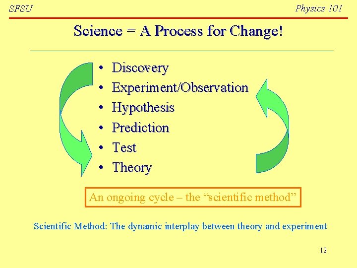 Physics 101 SFSU Science = A Process for Change! • • • Discovery Experiment/Observation