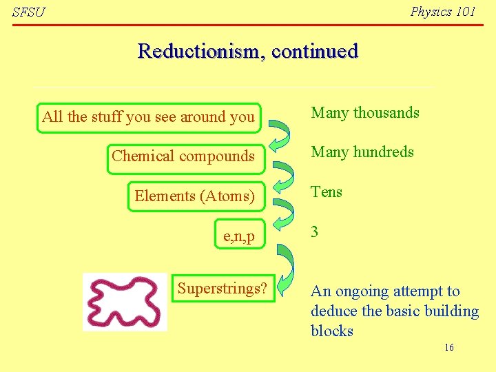 Physics 101 SFSU Reductionism, continued All the stuff you see around you Chemical compounds