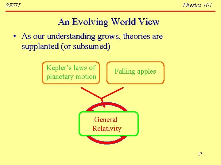 Physics 101 SFSU An Evolving World View • As our understanding grows, theories are