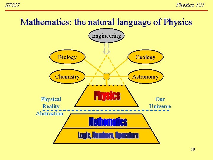 Physics 101 SFSU Mathematics: the natural language of Physics Engineering Biology Geology Chemistry Astronomy