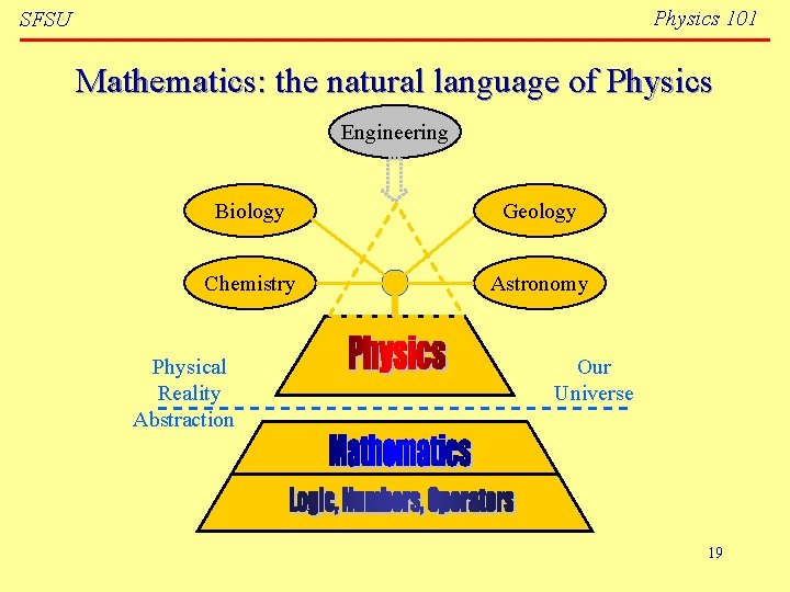 Physics 101 SFSU Mathematics: the natural language of Physics Engineering Biology Geology Chemistry Astronomy